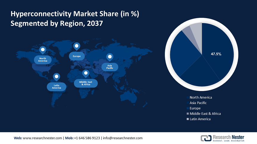 Hyperconnectivity Market Share